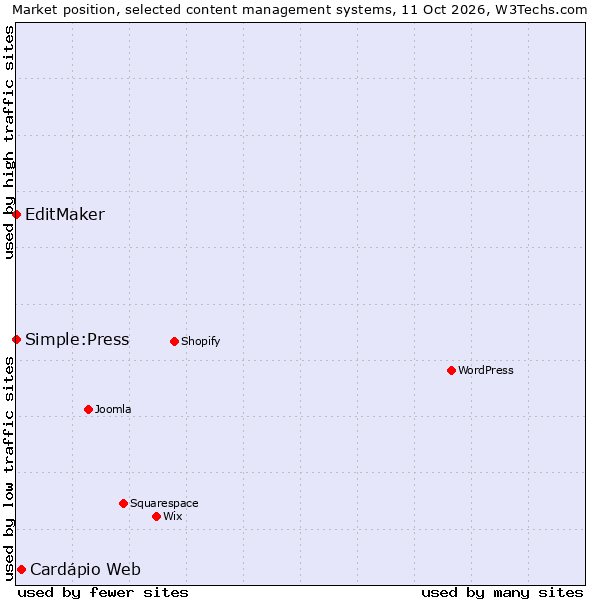 Market position of Cardápio Web vs. EditMaker vs. Simple:Press