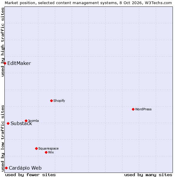 Market position of Substack vs. Cardápio Web vs. EditMaker