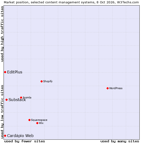 Market position of Substack vs. EditPlus vs. Cardápio Web