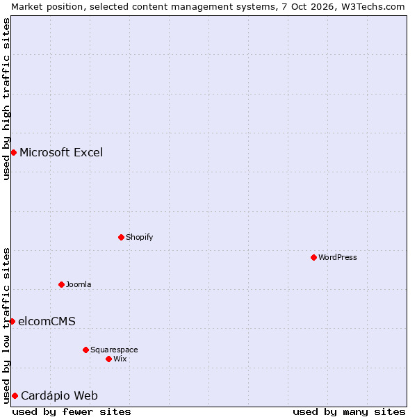 Market position of Cardápio Web vs. Microsoft Excel vs. elcomCMS