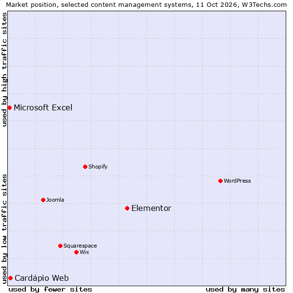 Market position of Elementor vs. Cardápio Web vs. Microsoft Excel