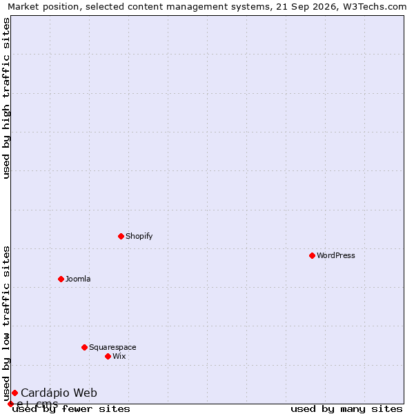 Market position of Cardápio Web vs. e+ cms