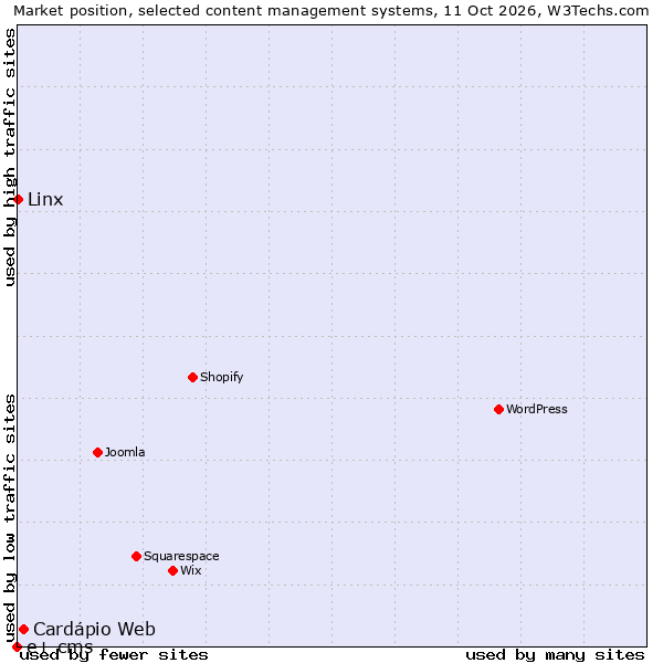 Market position of Cardápio Web vs. Linx vs. e+ cms