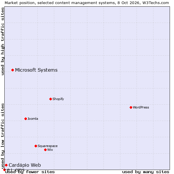 Market position of Microsoft Systems vs. Cardápio Web vs. e+ cms