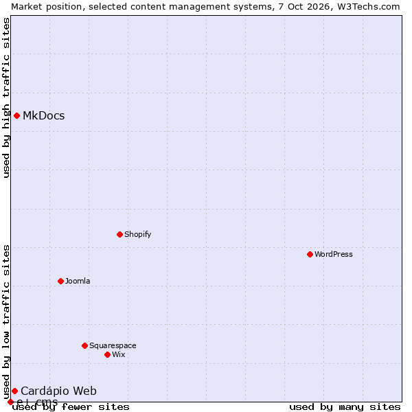 Market position of MkDocs vs. Cardápio Web vs. e+ cms