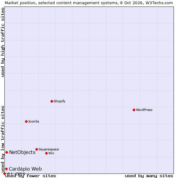 Market position of NetObjects vs. Cardápio Web vs. e+ cms