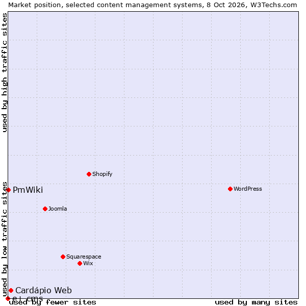 Market position of Cardápio Web vs. PmWiki vs. e+ cms