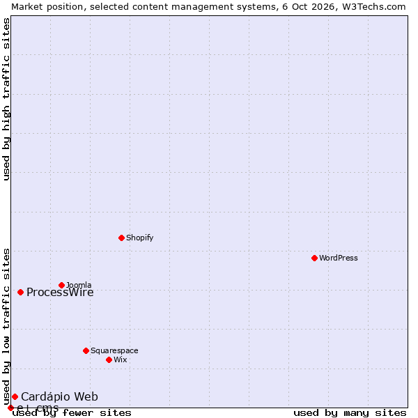 Market position of ProcessWire vs. Cardápio Web vs. e+ cms