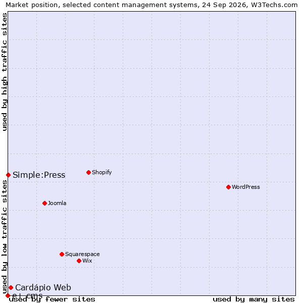 Market position of Cardápio Web vs. Simple:Press vs. e+ cms