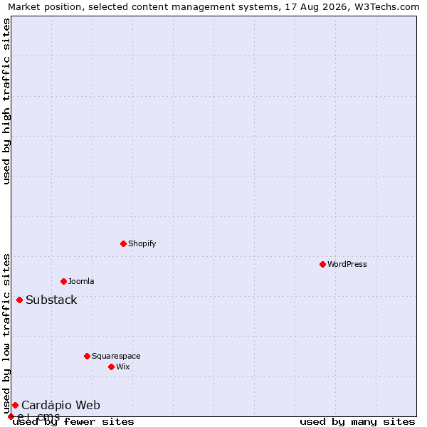 Market position of Substack vs. Cardápio Web vs. e+ cms