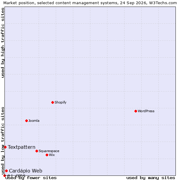 Market position of Cardápio Web vs. Textpattern vs. e+ cms