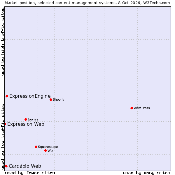 Market position of ExpressionEngine vs. Cardápio Web vs. Expression Web