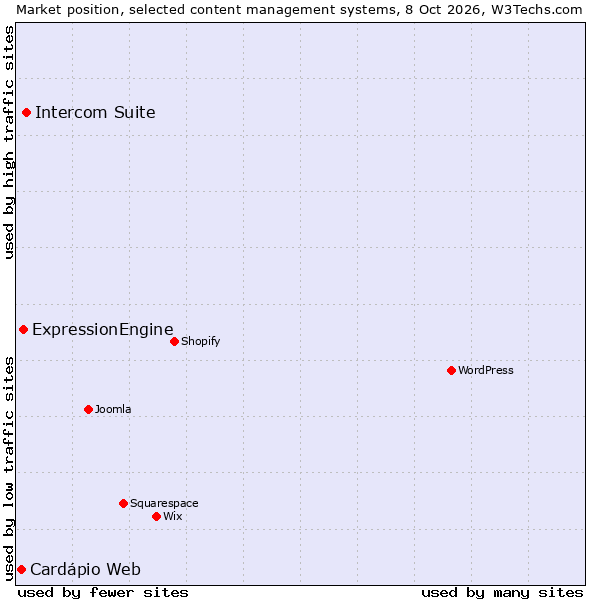 Market position of Intercom Suite vs. ExpressionEngine vs. Cardápio Web
