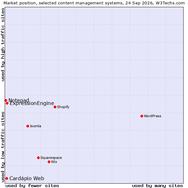 Market position of ExpressionEngine vs. Cardápio Web vs. Notepad