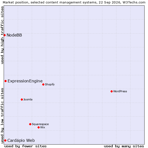 Market position of ExpressionEngine vs. Cardápio Web vs. NodeBB