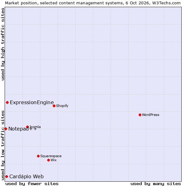 Market position of ExpressionEngine vs. Cardápio Web vs. Notepad++