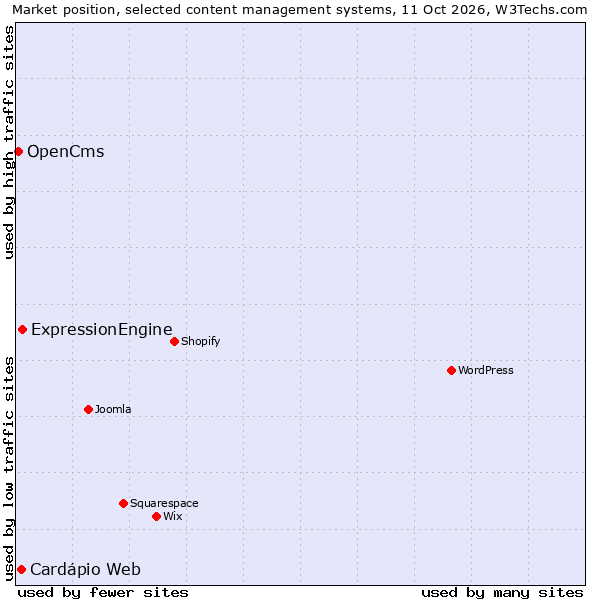 Market position of ExpressionEngine vs. Cardápio Web vs. OpenCms