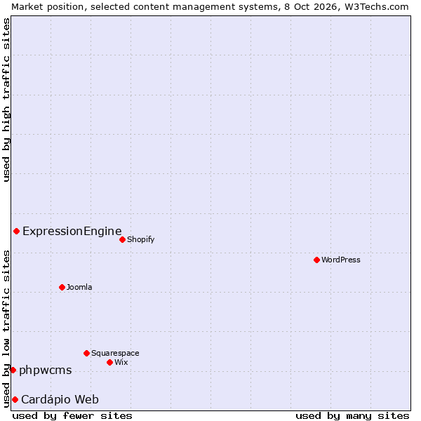 Market position of ExpressionEngine vs. Cardápio Web vs. phpwcms