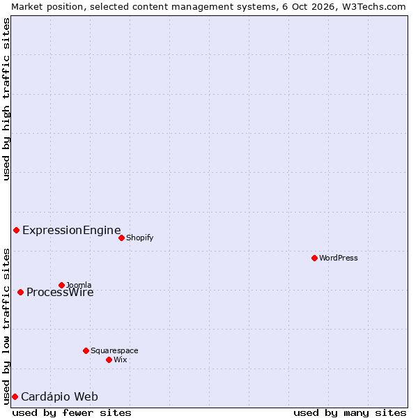 Market position of ProcessWire vs. ExpressionEngine vs. Cardápio Web