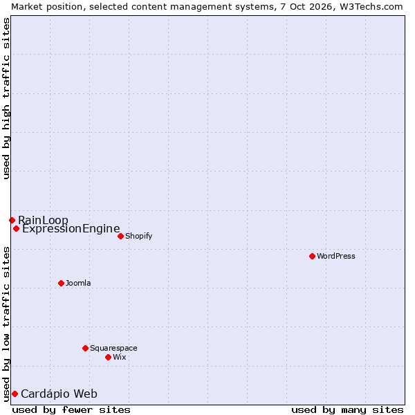 Market position of ExpressionEngine vs. Cardápio Web vs. RainLoop