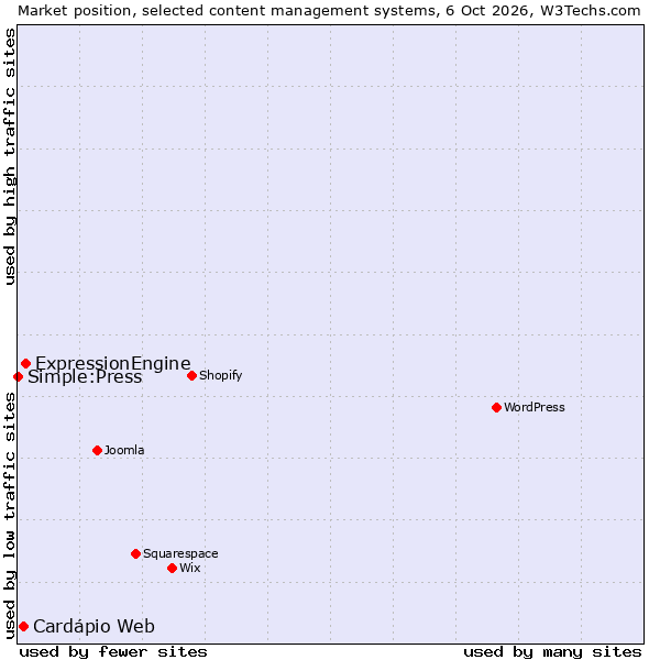 Market position of ExpressionEngine vs. Cardápio Web vs. Simple:Press