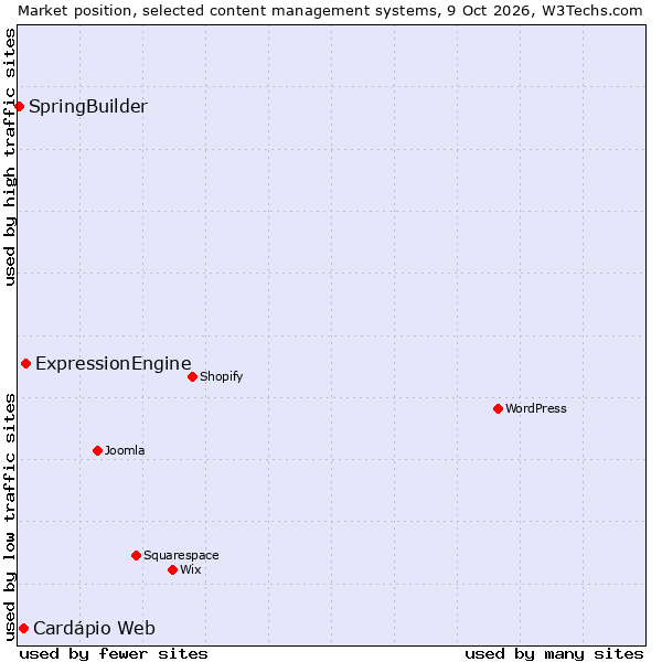Market position of ExpressionEngine vs. Cardápio Web vs. SpringBuilder