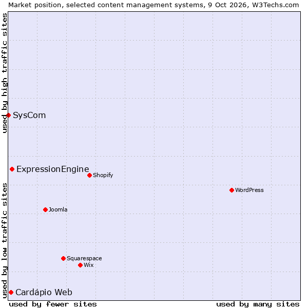 Market position of ExpressionEngine vs. Cardápio Web vs. SysCom