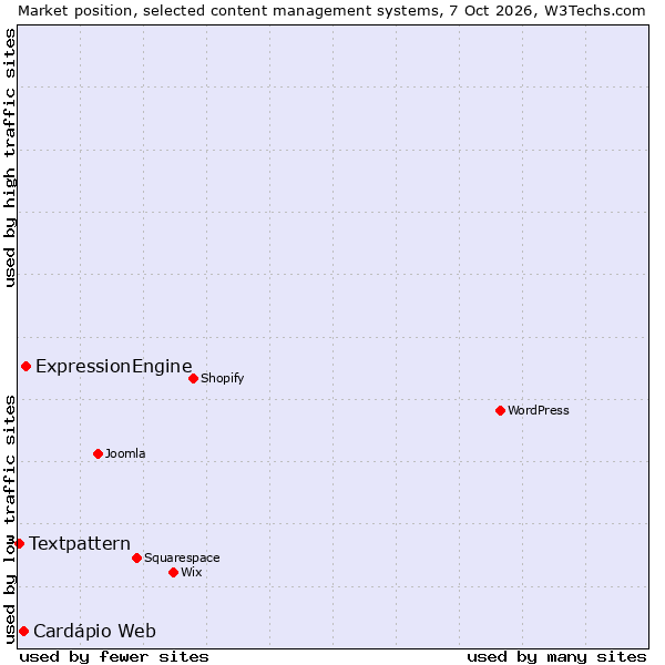 Market position of ExpressionEngine vs. Cardápio Web vs. Textpattern