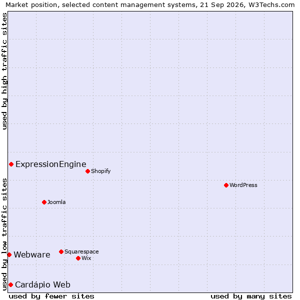 Market position of ExpressionEngine vs. Cardápio Web vs. Webware