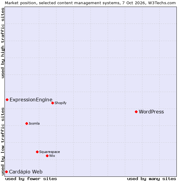 Market position of WordPress vs. ExpressionEngine vs. Cardápio Web
