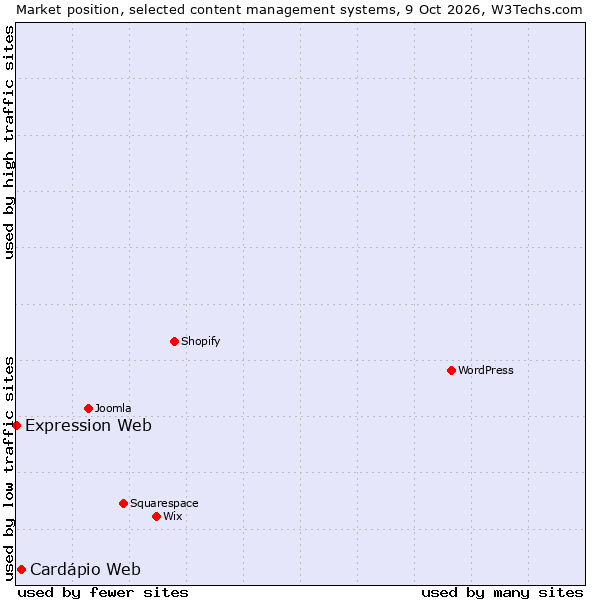 Market position of Cardápio Web vs. Expression Web