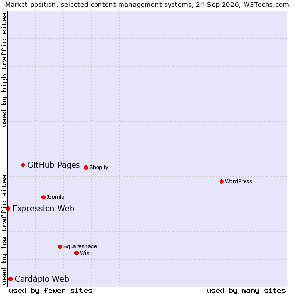 Market position of GitHub Pages vs. Cardápio Web vs. Expression Web