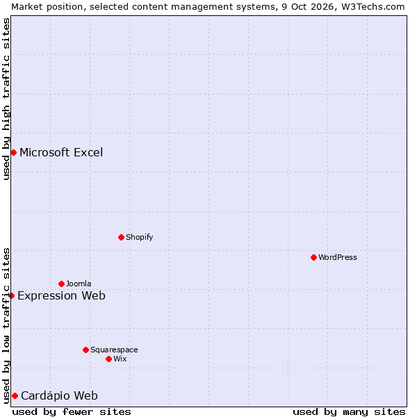 Market position of Cardápio Web vs. Microsoft Excel vs. Expression Web