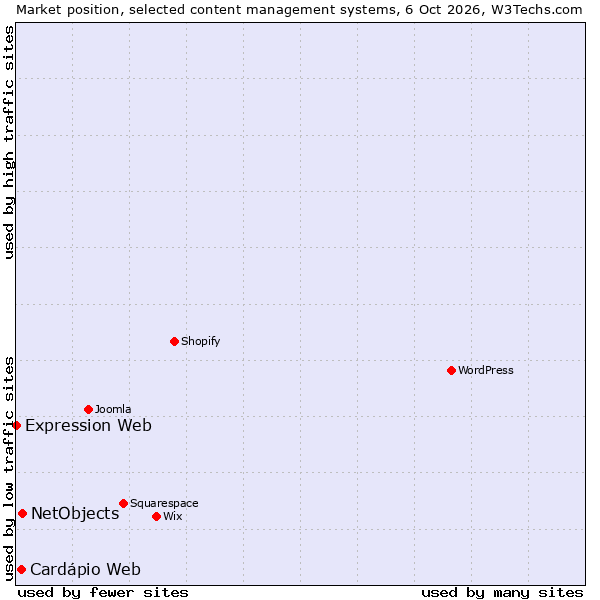 Market position of NetObjects vs. Cardápio Web vs. Expression Web