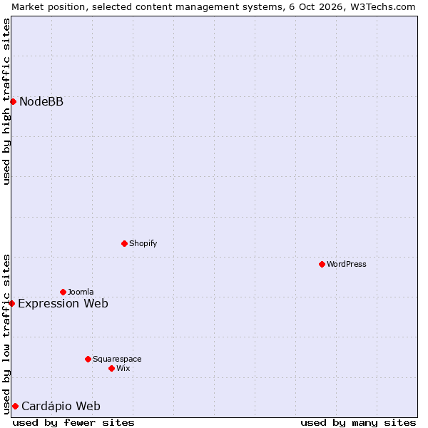 Market position of Cardápio Web vs. NodeBB vs. Expression Web