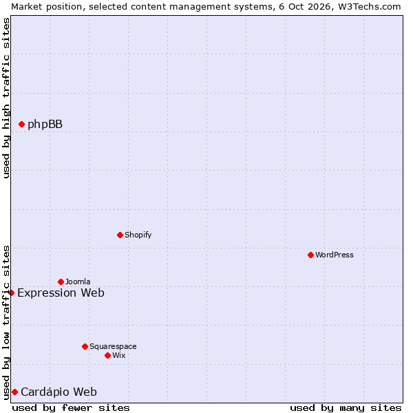 Market position of phpBB vs. Cardápio Web vs. Expression Web