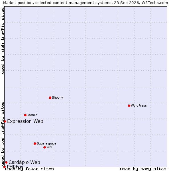 Market position of Cardápio Web vs. Expression Web vs. PHPFox