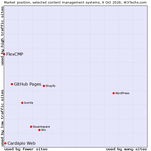 Market position of GitHub Pages vs. Cardápio Web vs. FlexCMP