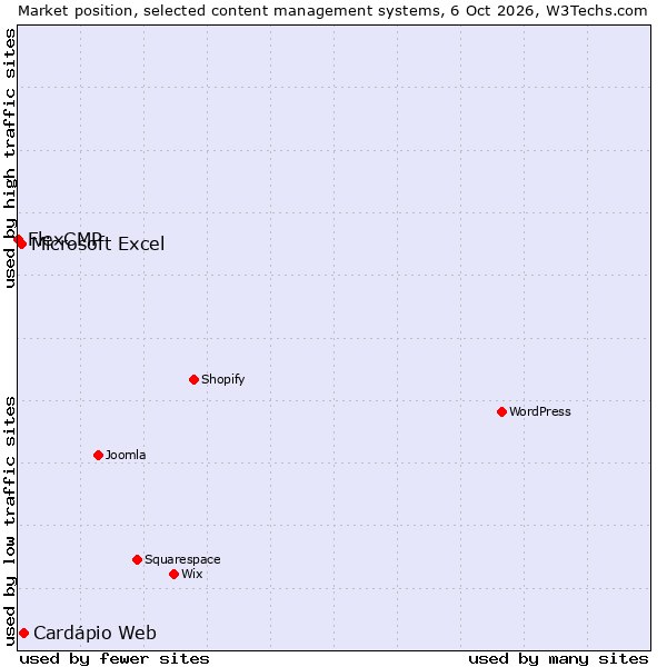 Market position of Cardápio Web vs. Microsoft Excel vs. FlexCMP