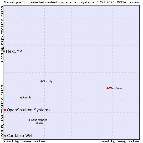 Market position of OpenSolution Systems vs. Cardápio Web vs. FlexCMP