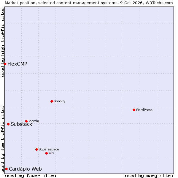 Market position of Substack vs. Cardápio Web vs. FlexCMP