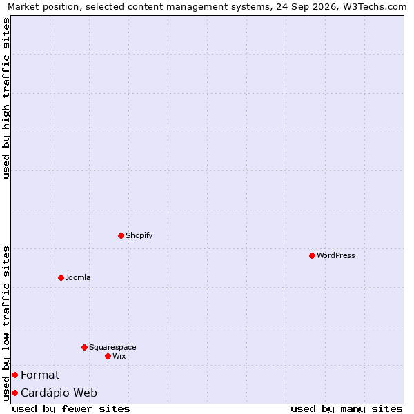 Market position of Format vs. Cardápio Web