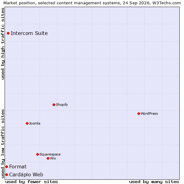 Market position of Intercom Suite vs. Format vs. Cardápio Web