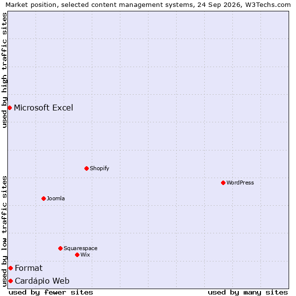 Market position of Format vs. Cardápio Web vs. Microsoft Excel
