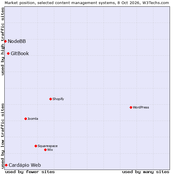 Market position of GitBook vs. Cardápio Web vs. NodeBB