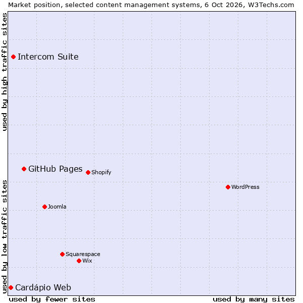 Market position of GitHub Pages vs. Intercom Suite vs. Cardápio Web