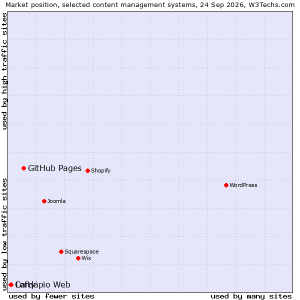 Market position of GitHub Pages vs. Lofty vs. Cardápio Web