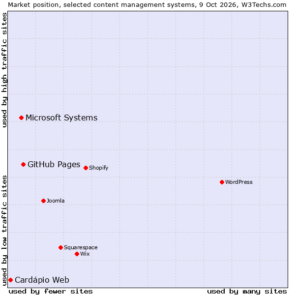 Market position of GitHub Pages vs. Microsoft Systems vs. Cardápio Web