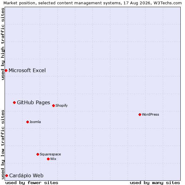 Market position of GitHub Pages vs. Cardápio Web vs. Microsoft Excel