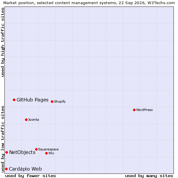 Market position of GitHub Pages vs. NetObjects vs. Cardápio Web